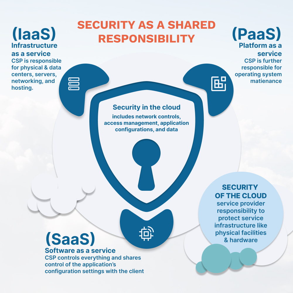 IaaS, PaaS, SaaS, cloud security solutions